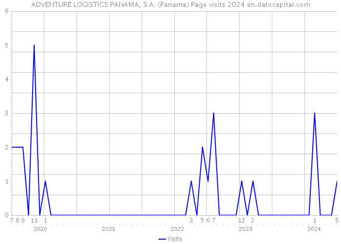 ADVENTURE LOGISTICS PANAMA, S.A. (Panama) Page visits 2024 