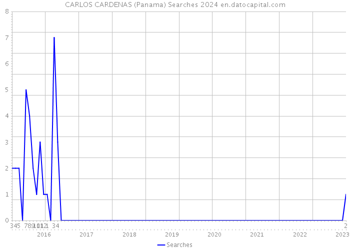 CARLOS CARDENAS (Panama) Searches 2024 