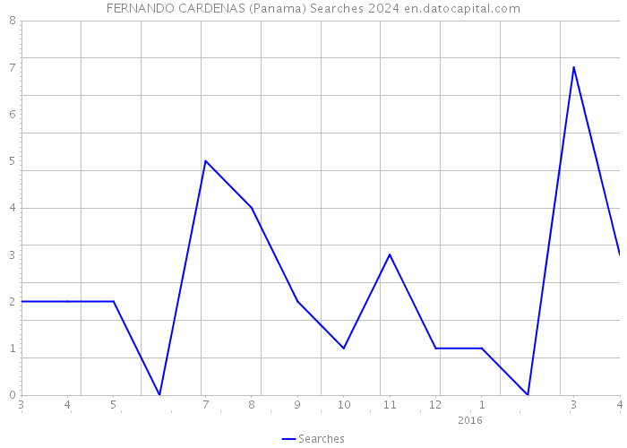 FERNANDO CARDENAS (Panama) Searches 2024 
