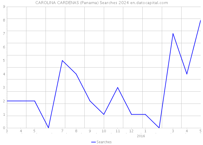 CAROLINA CARDENAS (Panama) Searches 2024 