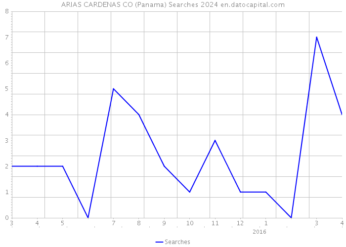ARIAS CARDENAS CO (Panama) Searches 2024 