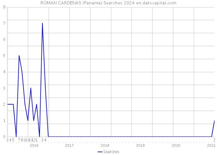 ROMAN CARDENAS (Panama) Searches 2024 