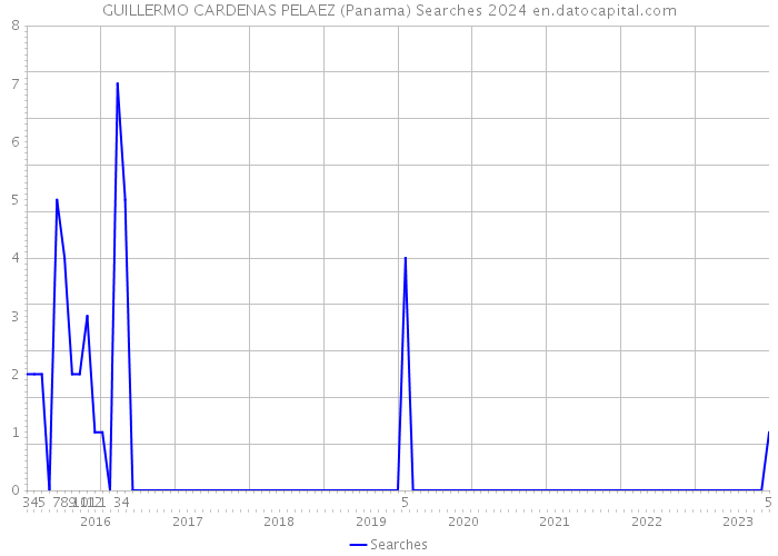 GUILLERMO CARDENAS PELAEZ (Panama) Searches 2024 