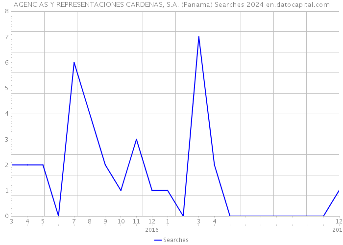 AGENCIAS Y REPRESENTACIONES CARDENAS, S.A. (Panama) Searches 2024 