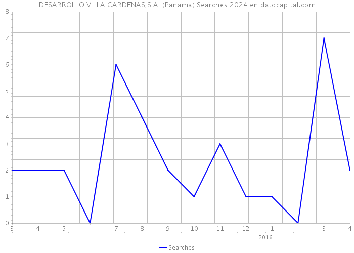 DESARROLLO VILLA CARDENAS,S.A. (Panama) Searches 2024 