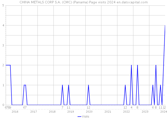 CHINA METALS CORP S.A. (CMC) (Panama) Page visits 2024 