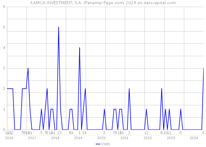KAMCA INVESTMENT, S.A. (Panama) Page visits 2024 