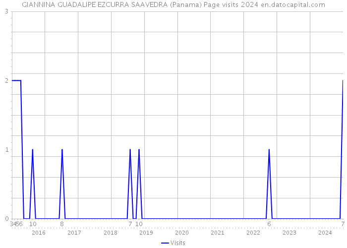GIANNINA GUADALIPE EZCURRA SAAVEDRA (Panama) Page visits 2024 