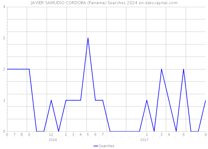JAVIER SAMUDIO CORDOBA (Panama) Searches 2024 