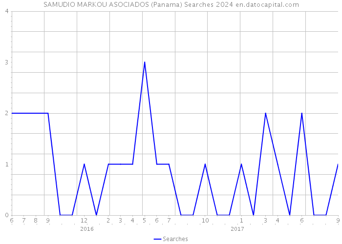 SAMUDIO MARKOU ASOCIADOS (Panama) Searches 2024 