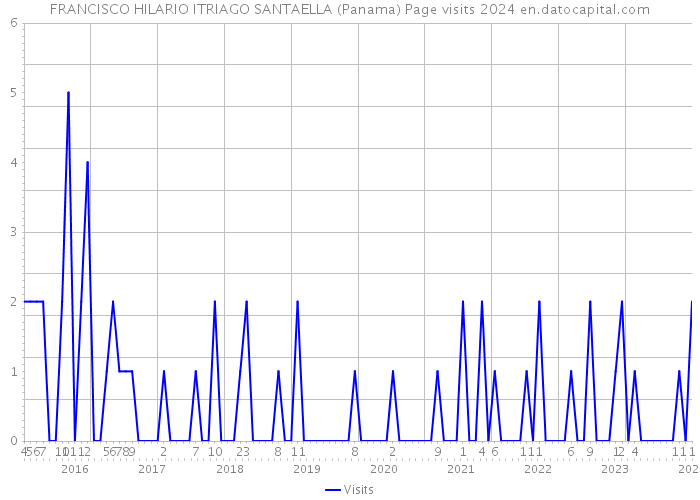 FRANCISCO HILARIO ITRIAGO SANTAELLA (Panama) Page visits 2024 