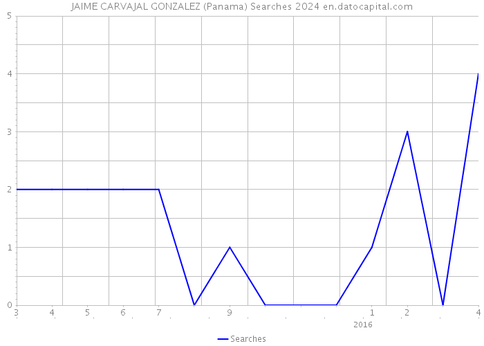 JAIME CARVAJAL GONZALEZ (Panama) Searches 2024 
