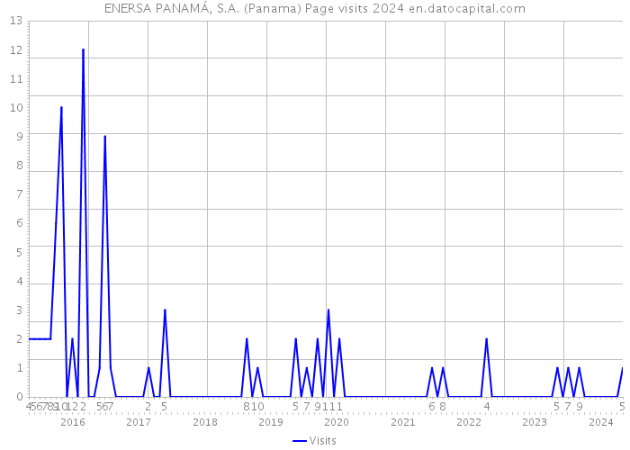 ENERSA PANAMÁ, S.A. (Panama) Page visits 2024 