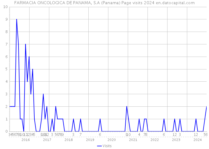 FARMACIA ONCOLOGICA DE PANAMA, S.A (Panama) Page visits 2024 