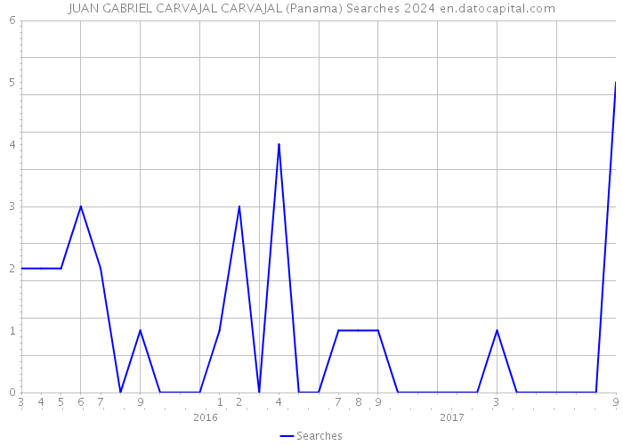 JUAN GABRIEL CARVAJAL CARVAJAL (Panama) Searches 2024 