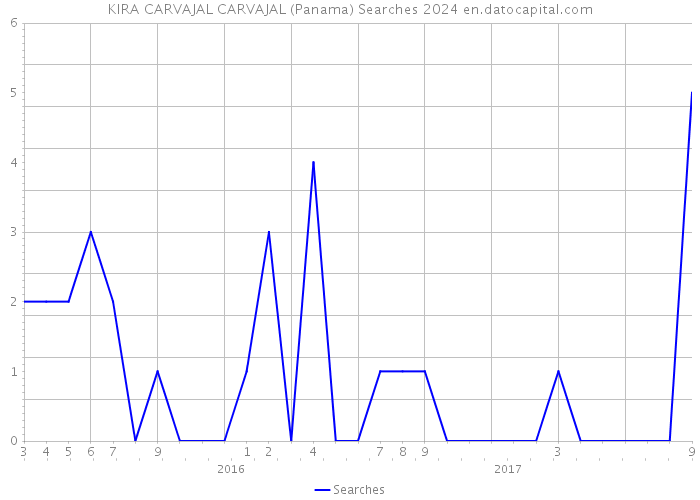 KIRA CARVAJAL CARVAJAL (Panama) Searches 2024 
