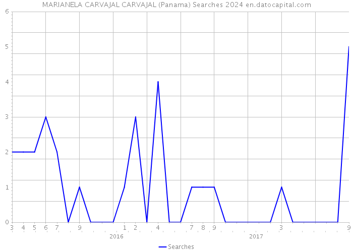 MARIANELA CARVAJAL CARVAJAL (Panama) Searches 2024 