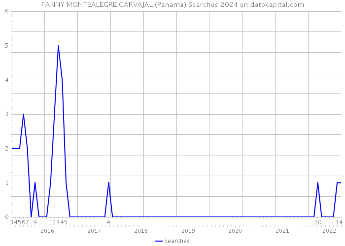 FANNY MONTEALEGRE CARVAJAL (Panama) Searches 2024 