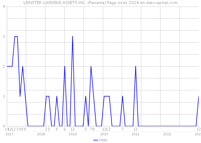 LEINSTER GARDENS ASSETS INC. (Panama) Page visits 2024 
