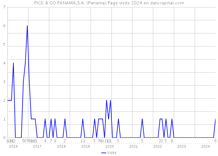 PICK & GO PANAMA,S.A. (Panama) Page visits 2024 