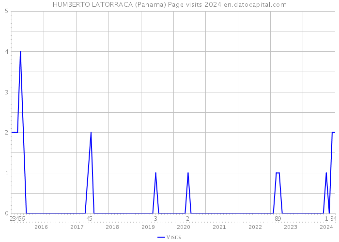 HUMBERTO LATORRACA (Panama) Page visits 2024 