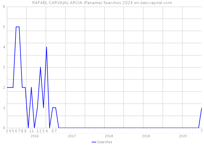 RAFAEL CARVAJAL ARCIA (Panama) Searches 2024 