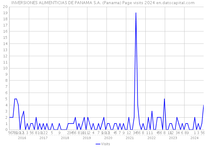 INVERSIONES ALIMENTICIAS DE PANAMA S.A. (Panama) Page visits 2024 