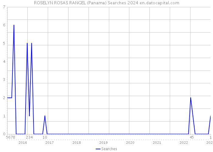ROSELYN ROSAS RANGEL (Panama) Searches 2024 
