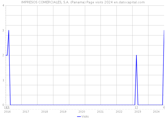 IMPRESOS COMERCIALES, S.A. (Panama) Page visits 2024 