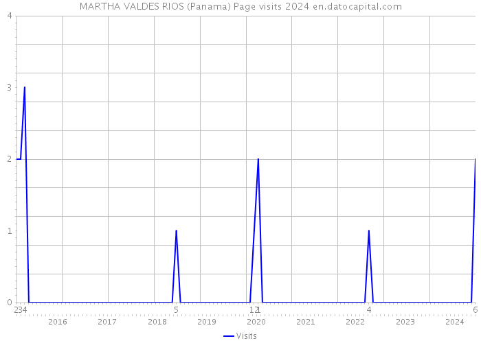 MARTHA VALDES RIOS (Panama) Page visits 2024 