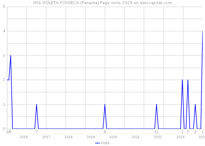 IRIS VIOLETA FONSECA (Panama) Page visits 2024 