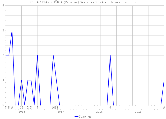 CESAR DIAZ ZUÑIGA (Panama) Searches 2024 