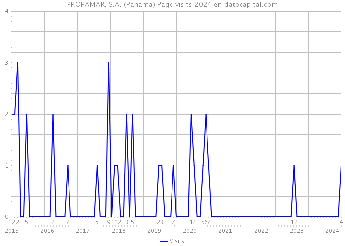 PROPAMAR, S.A. (Panama) Page visits 2024 
