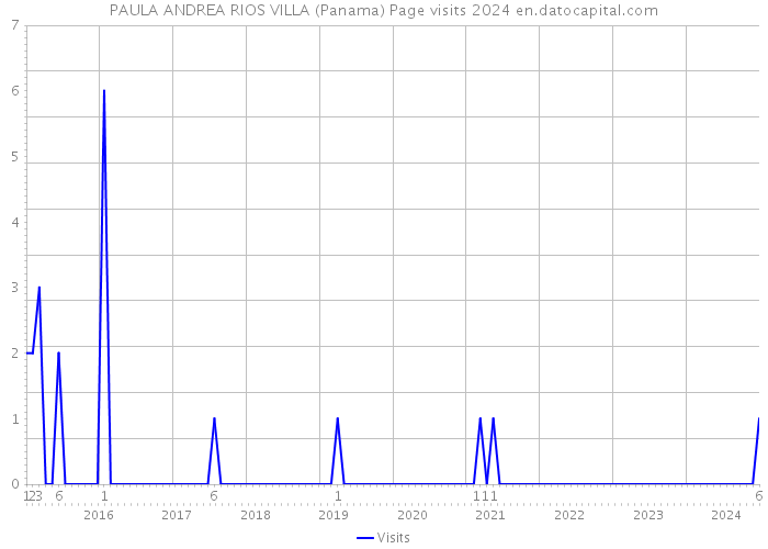 PAULA ANDREA RIOS VILLA (Panama) Page visits 2024 