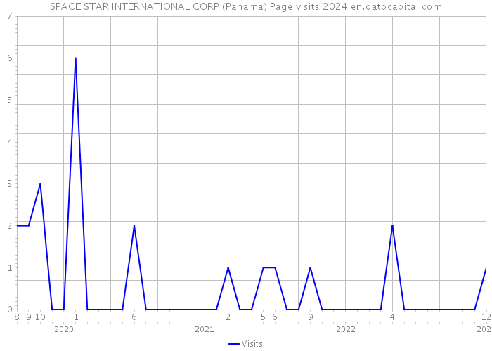 SPACE STAR INTERNATIONAL CORP (Panama) Page visits 2024 
