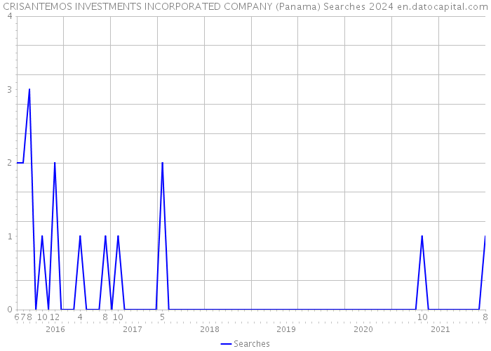CRISANTEMOS INVESTMENTS INCORPORATED COMPANY (Panama) Searches 2024 