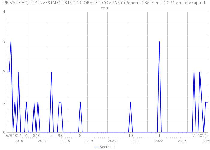 PRIVATE EQUITY INVESTMENTS INCORPORATED COMPANY (Panama) Searches 2024 