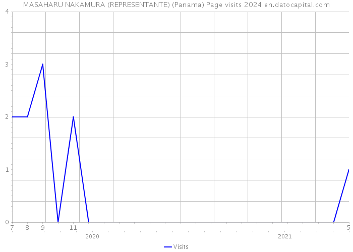 MASAHARU NAKAMURA (REPRESENTANTE) (Panama) Page visits 2024 