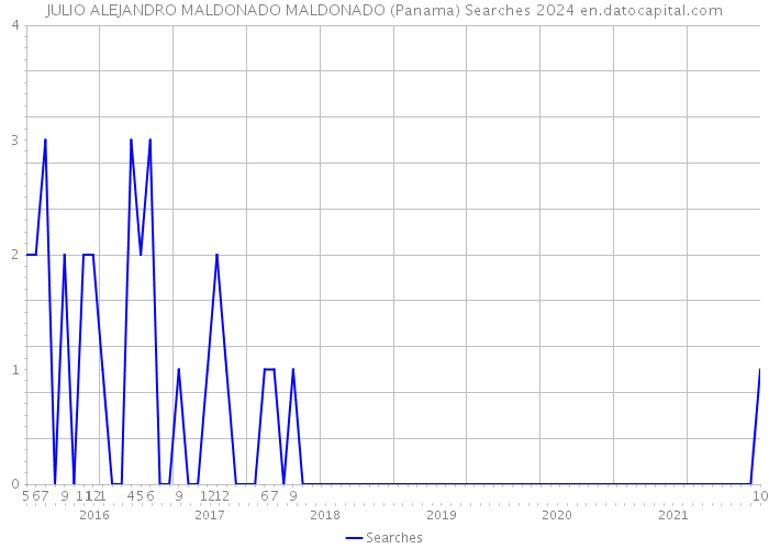 JULIO ALEJANDRO MALDONADO MALDONADO (Panama) Searches 2024 