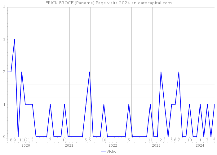 ERICK BROCE (Panama) Page visits 2024 
