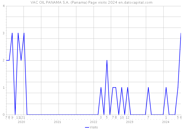 VAC OIL PANAMA S.A. (Panama) Page visits 2024 