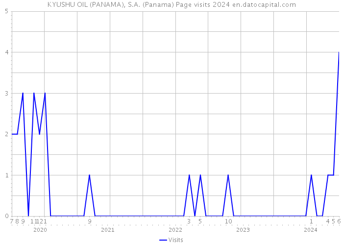 KYUSHU OIL (PANAMA), S.A. (Panama) Page visits 2024 