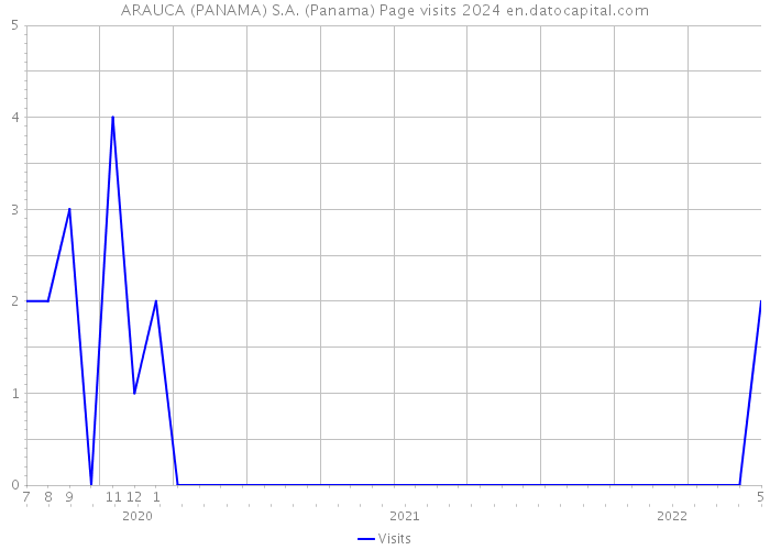 ARAUCA (PANAMA) S.A. (Panama) Page visits 2024 