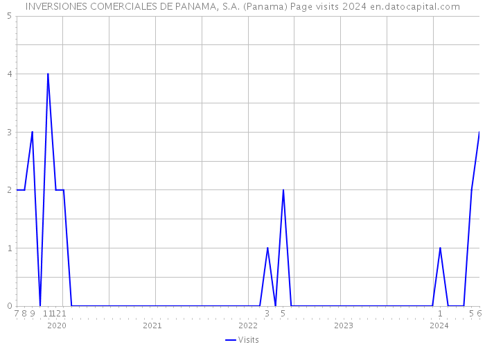 INVERSIONES COMERCIALES DE PANAMA, S.A. (Panama) Page visits 2024 