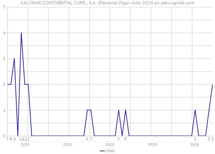 KALYMAR CONTINENTAL CORP., S.A. (Panama) Page visits 2024 