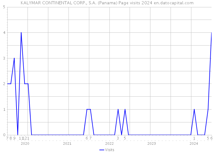 KALYMAR CONTINENTAL CORP., S.A. (Panama) Page visits 2024 