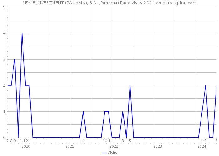 REALE INVESTMENT (PANAMA), S.A. (Panama) Page visits 2024 
