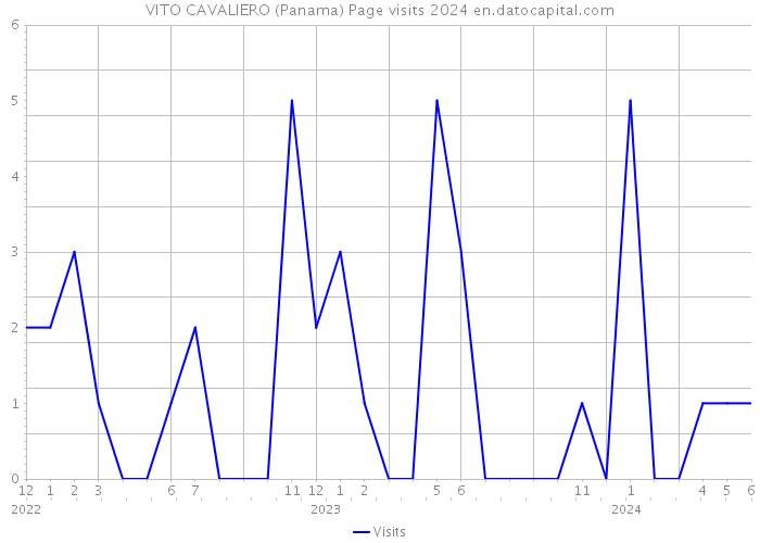 VITO CAVALIERO (Panama) Page visits 2024 