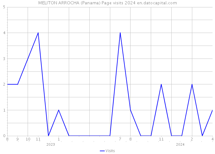 MELITON ARROCHA (Panama) Page visits 2024 