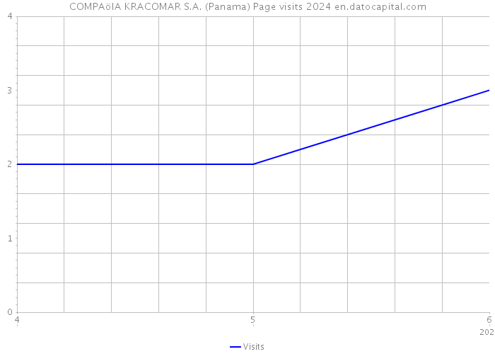 COMPAöIA KRACOMAR S.A. (Panama) Page visits 2024 